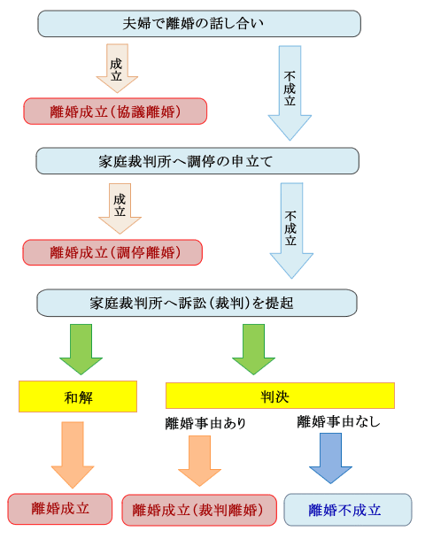 離婚手続きの方法 離婚のご相談は福岡の弁護士おくだ総合法律事務所